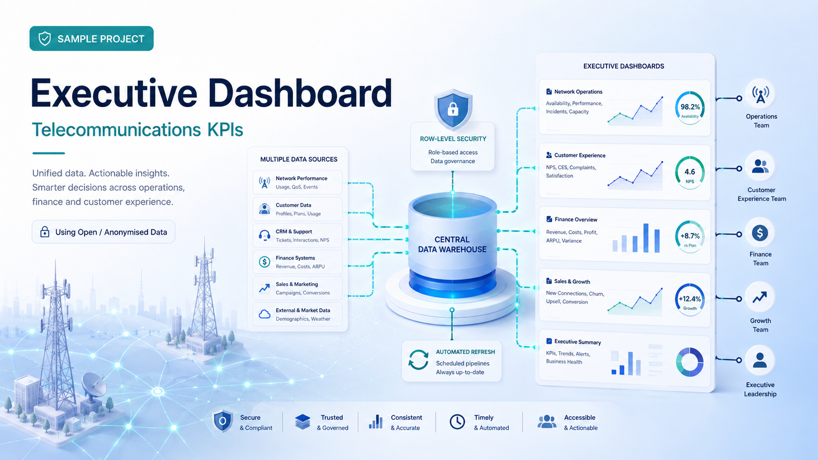 Executive Dashboard for Telecommunications KPIs