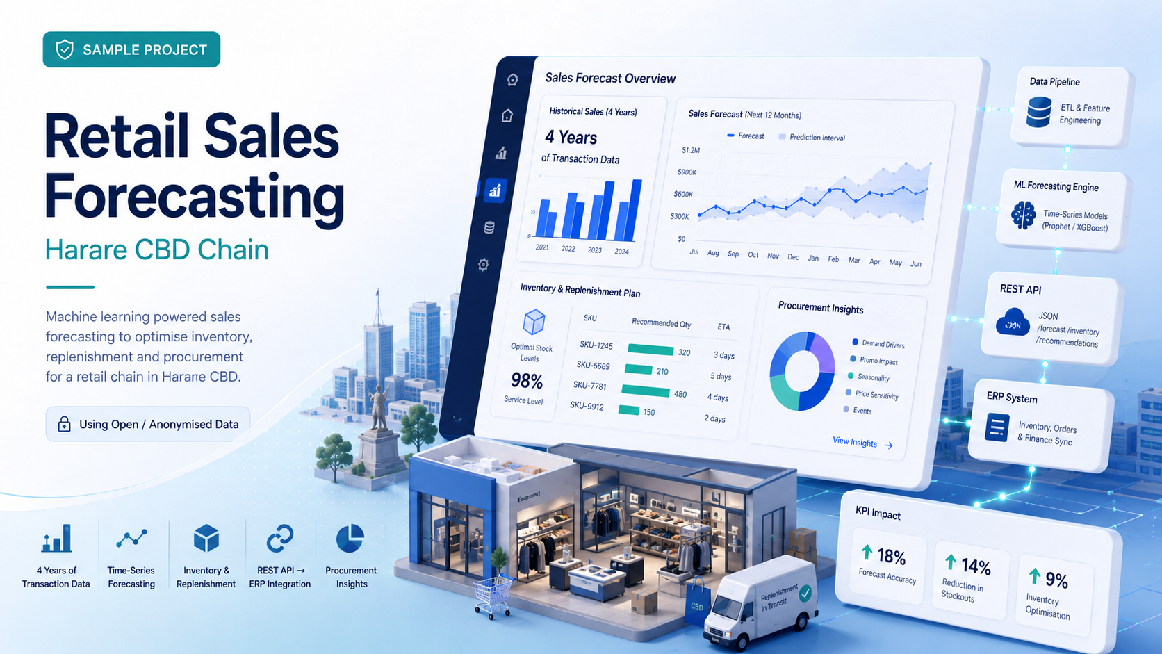 Retail Sales Forecasting